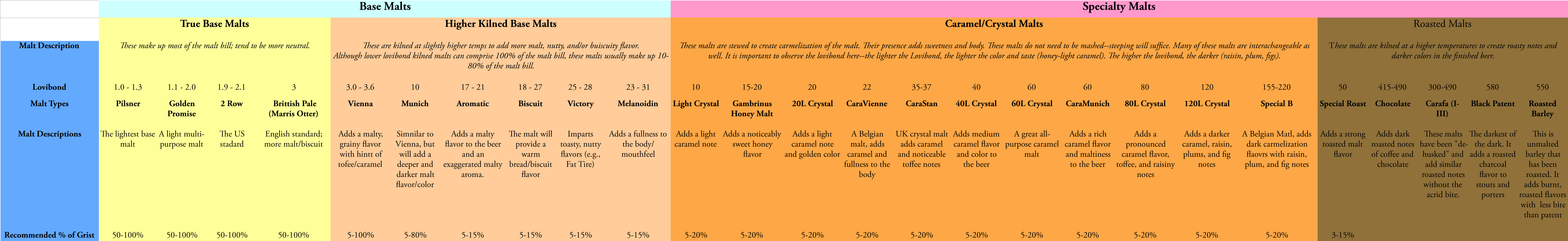 Brewing Malt Substitution Chart